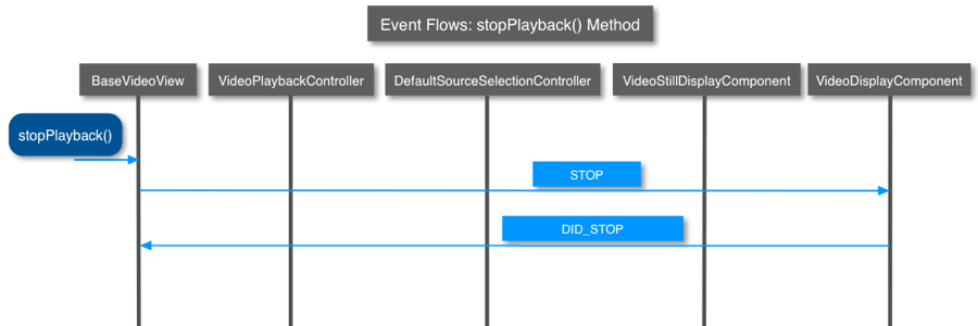 stopPlayback()-Methodenereignisse
