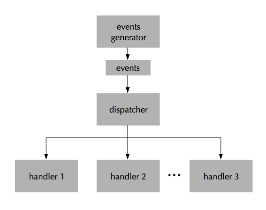 ereignisgesteuertes Flussdiagramm