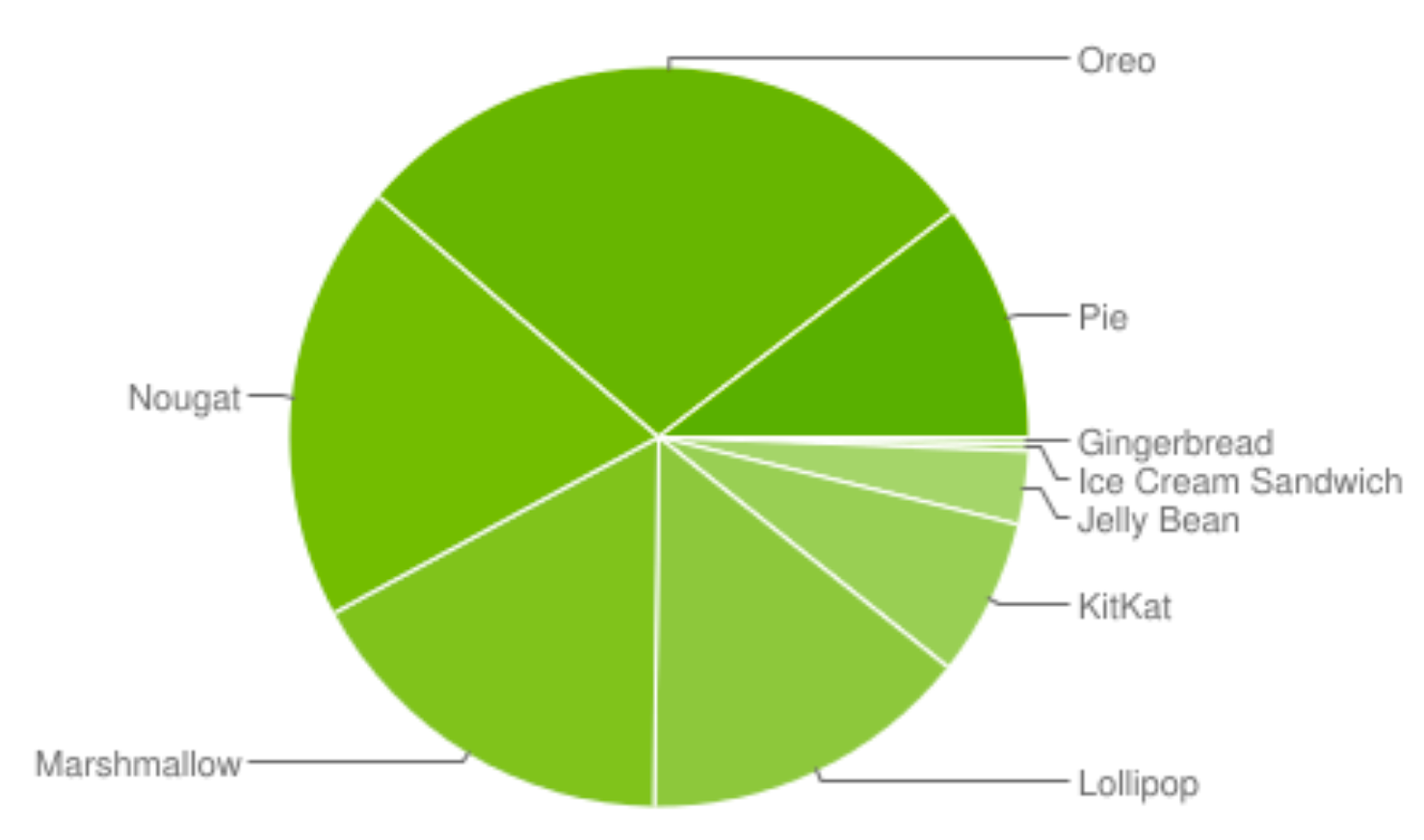 Nutzungsdaten aus dem Play Store