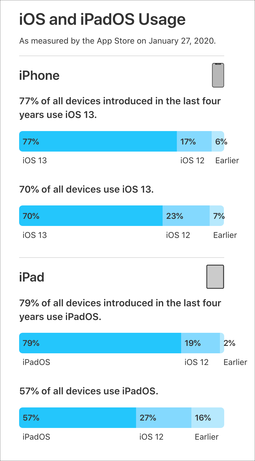 App Store-Statistiken