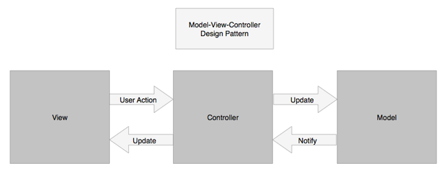 Model-View-Controller-Entwurfsmuster
